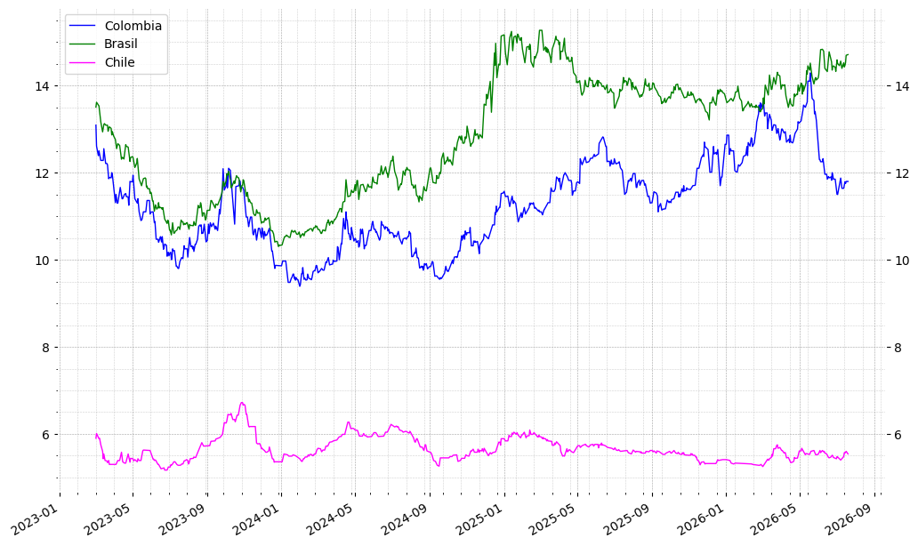 Latam Rates